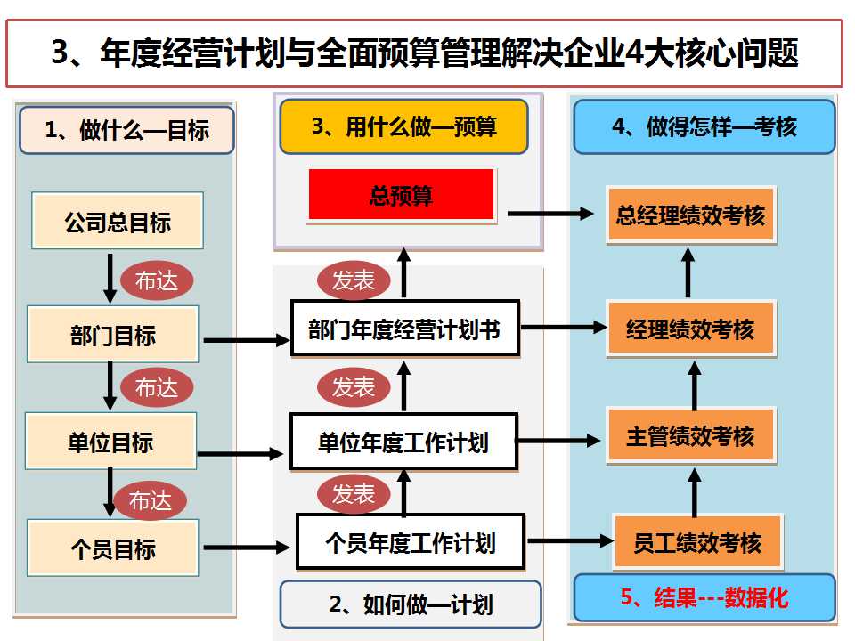 《经营系统》之四大核心问题-深圳思博企业管理咨询