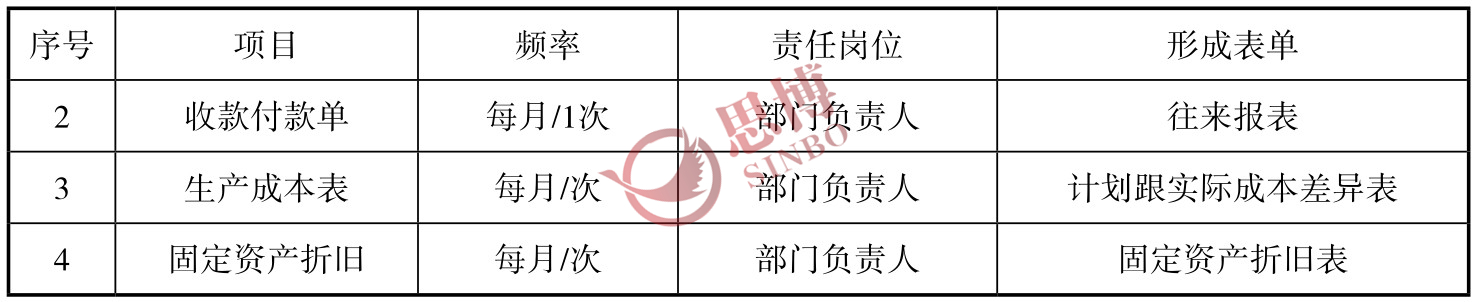 思博咨询/企业年度经营计划/制造业年度总目标制定/财务部的数据分析续表