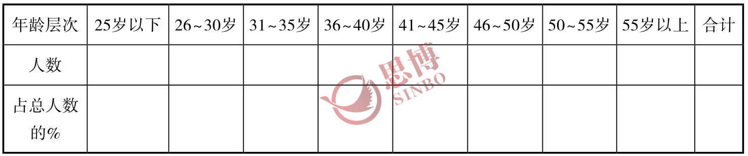 思博咨询/企业年度经营计划/制造业年度总目标制定/员工年龄情况表