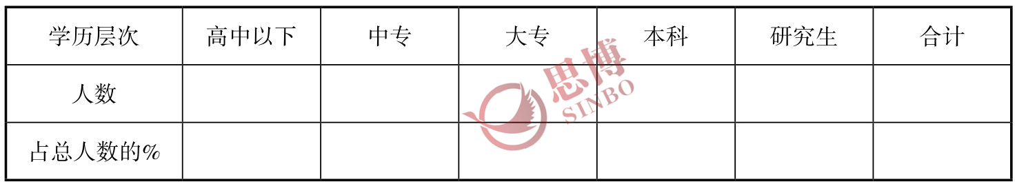 思博咨询/企业年度经营计划/制造业年度总目标制定/员工学历情况表