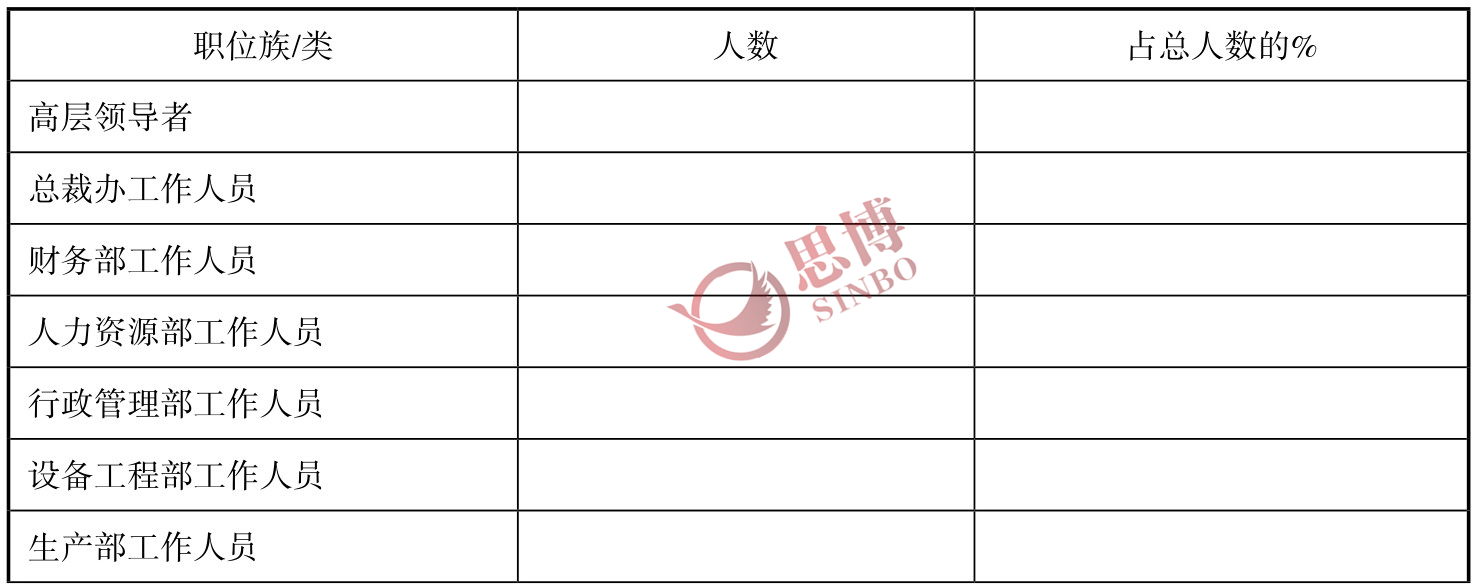 思博咨询/企业年度经营计划/制造业年度总目标制定/员工职位分类情况表