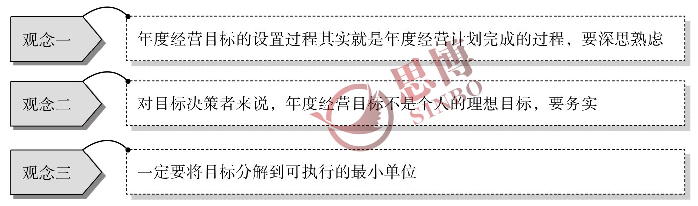 思博咨询/企业年度经营计划/制造业年度总目标制定/ 设置目标时的三种观念