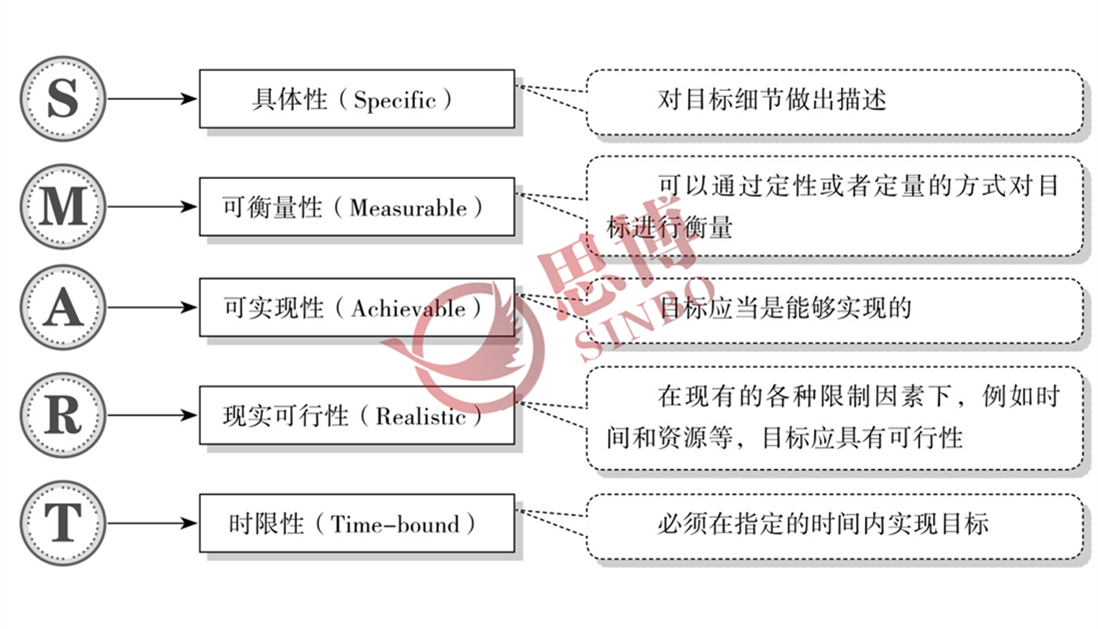 思博咨询/制造业部门年度目标设定/企业部门年度目标制定流程/SMART原则