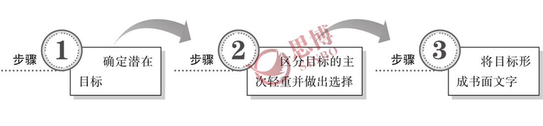 思博咨询/制造业部门年度目标设定/企业部门年度目标制定流程/目标的制定步骤图