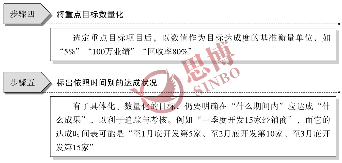 制造业部门年度经营目标/目标具体化、数量化工作步骤图续