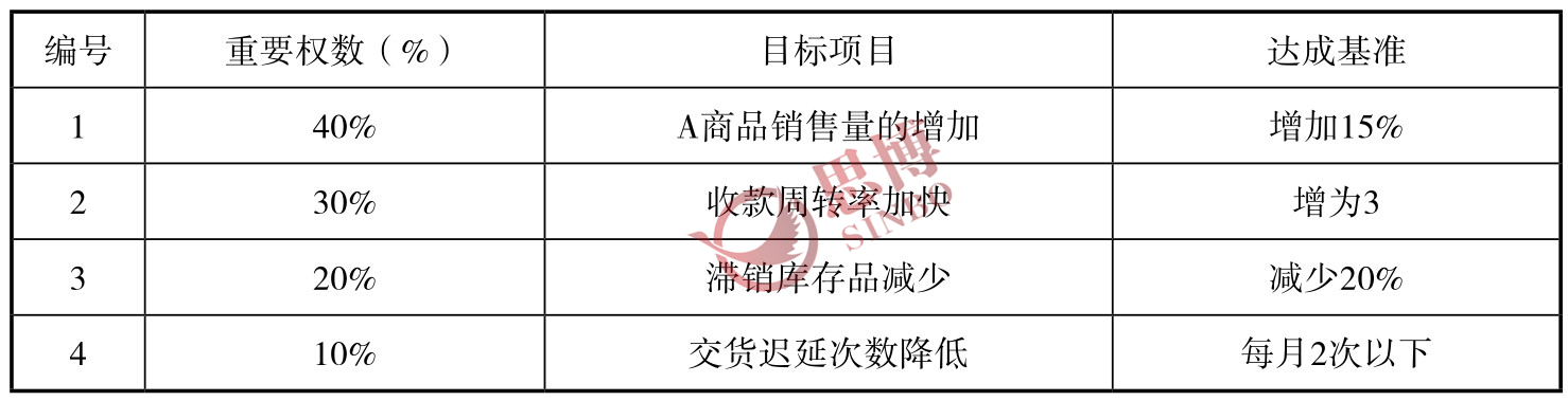 制造业部门年度经营目标/目标权重分配表