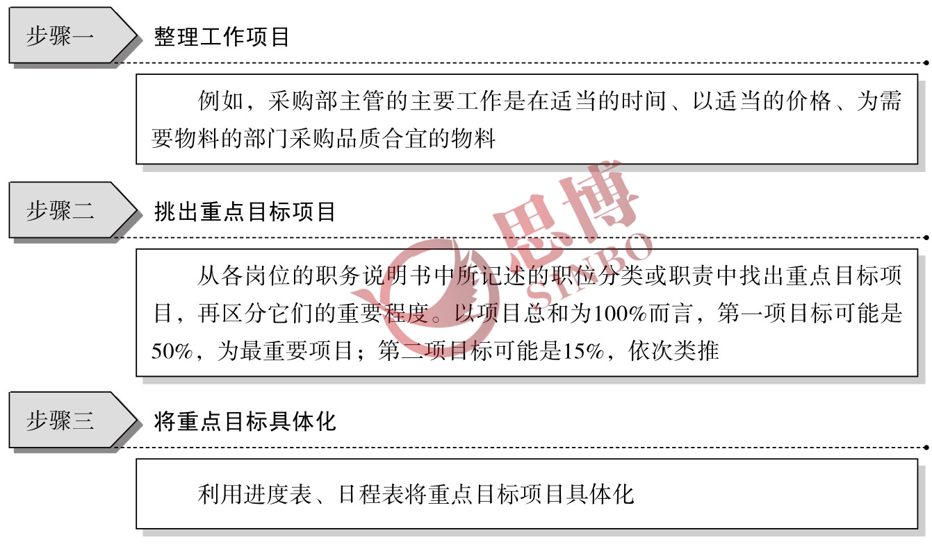 制造业部门年度经营目标/目标具体化、数量化工作步骤图