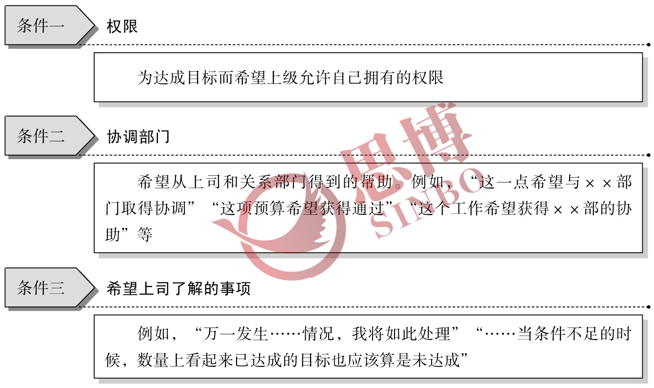 个人年度目标制定/目标达成条件图/思博咨询