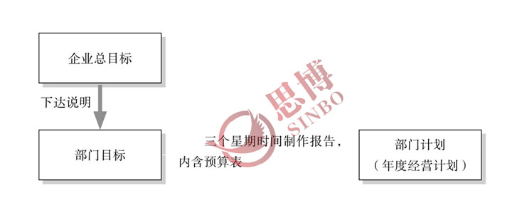 企业总目标的下达说明与承接图 企业总目标的下达说明与承接图
