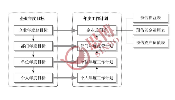 企业年度经营计划与全面预算管理的U形循环图 企业年度经营计划与全面预算管理的U形循环图