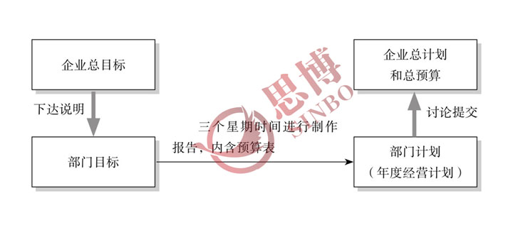 部门经营计划的讨论提交 部门经营计划的讨论提交