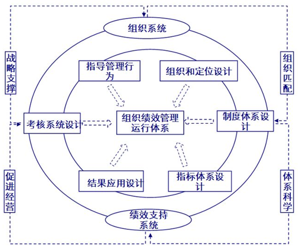 企业组织绩效运行体系图