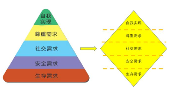 向上推移的《马斯洛需求》