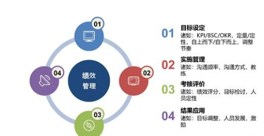 绩效管理