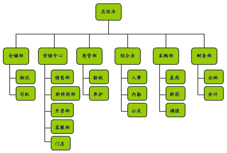 组织管理